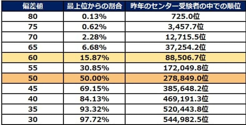 日本国民全員が偏差値 60 以上になれば